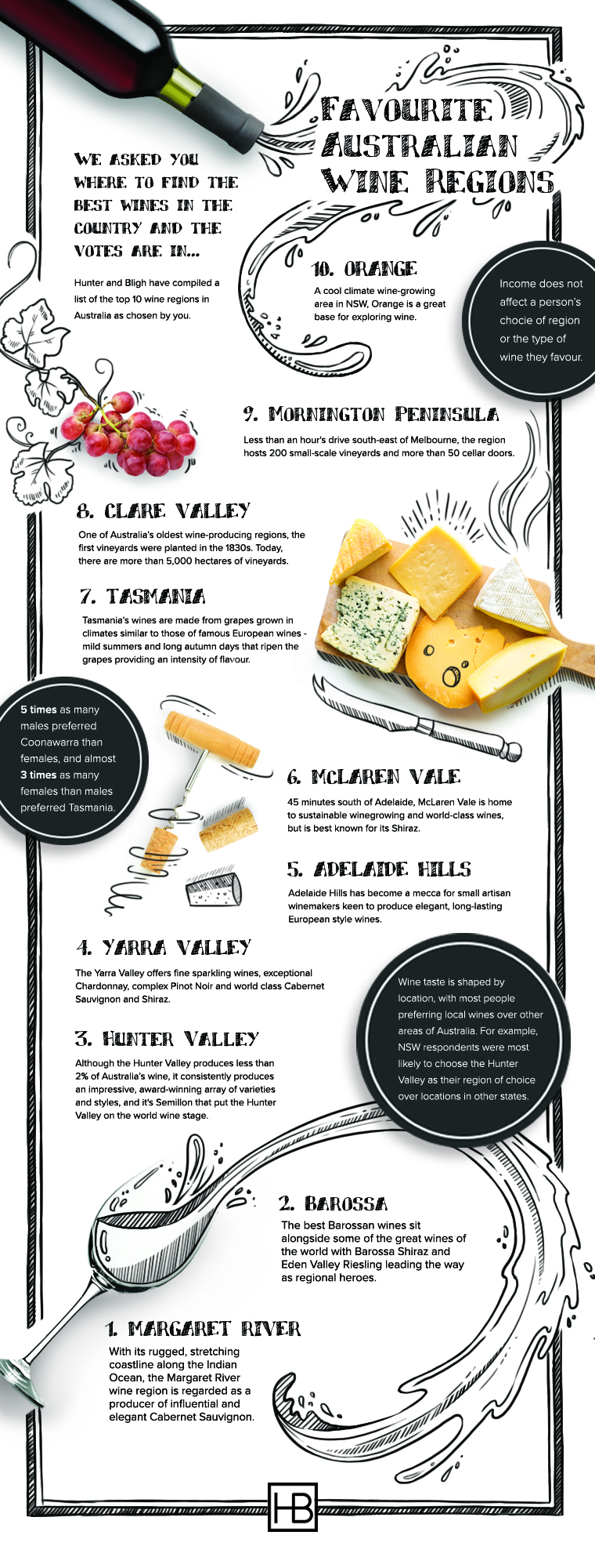Infographic with the top 10 wine regions