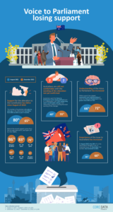 Voice to Parliament December 2022 infographic. Produced by CoreData for Hunter and Bligh.